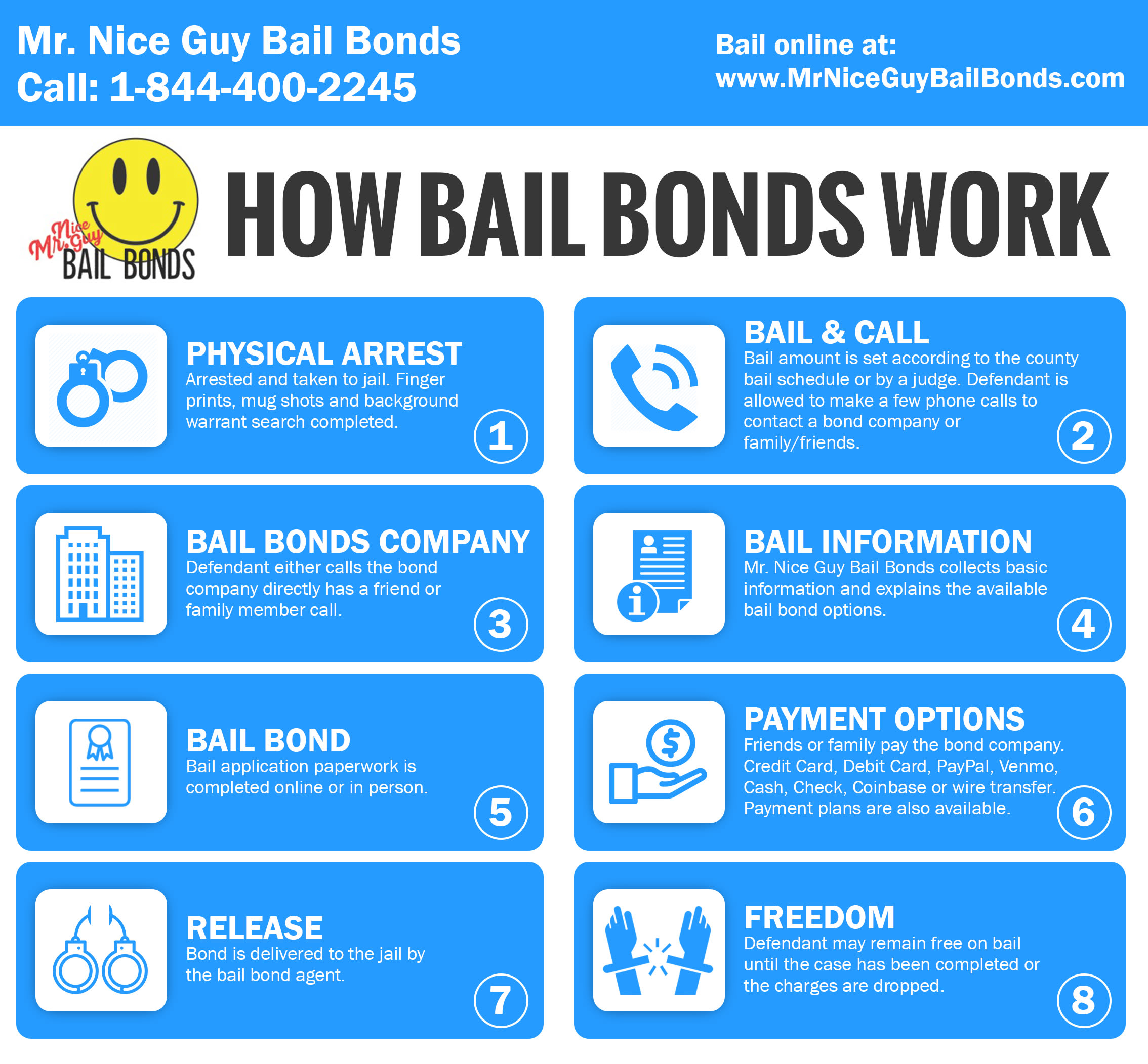 How bail bonds work in California infographic