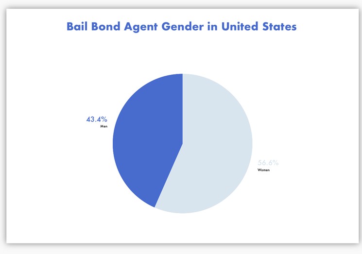 Bail Bond Agent Gender Graph