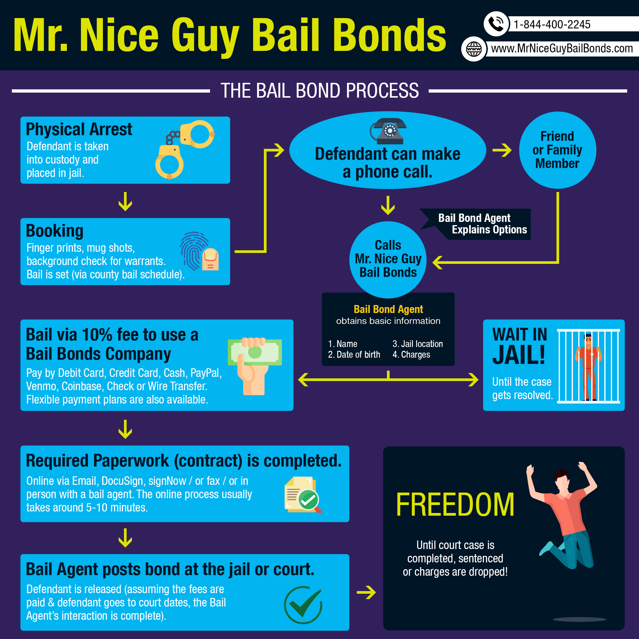 The bail bond process explained in 9 steps